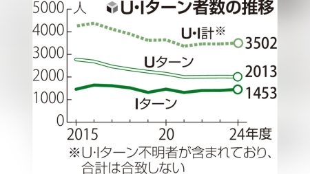 2050 年の 人口 、 50万人割り込む 見込み…対策は「活力ある産業」「結婚・出産・子育て」「地域を守り、のばす」「島根を創る人をふやす」 : 読売新聞
