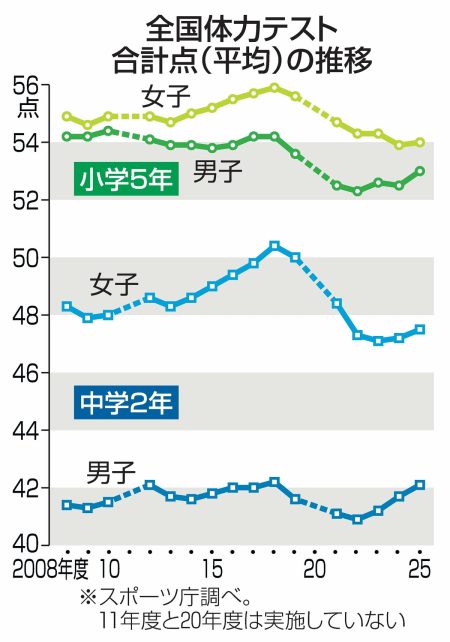 全国体力テスト、小5・中2男女ともに向上　新潟県は上位維持も女子やや低下|47NEWS（よんななニュース）