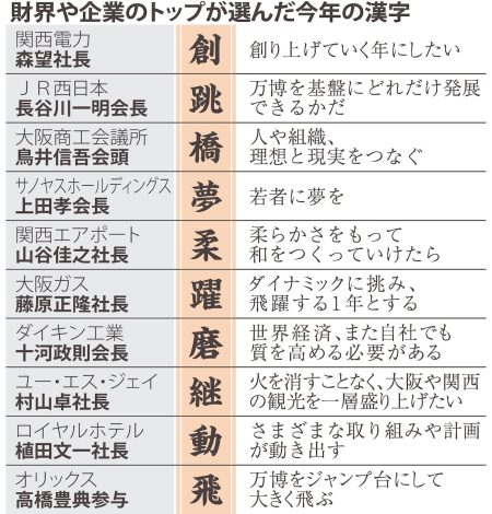今年の漢字は「跳」や「夢」…万博を経て飛躍に期待　大阪の経営トップら選ぶ（産経新聞） - Yahoo!ニュース
