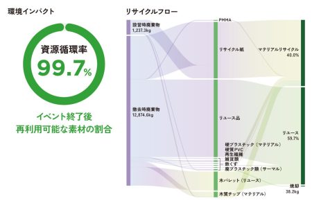 設計段階から「捨てない」をデザインし、廃棄物限りなくゼロのイベント運営に　大阪・関西万博「サーキュラーエコノミー研究所」にて資源循環率99.7%を達成。 | 経済産業省のプレスリリース