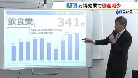 「爆発的な外食需要」“万博効果”で大阪府の倒産件数が３年ぶり減少「飲食業の倒産が落ち着いた」　一方、近畿の企業の倒産件数は４年連続増加（MBSニュース） - Yahoo!ニュース