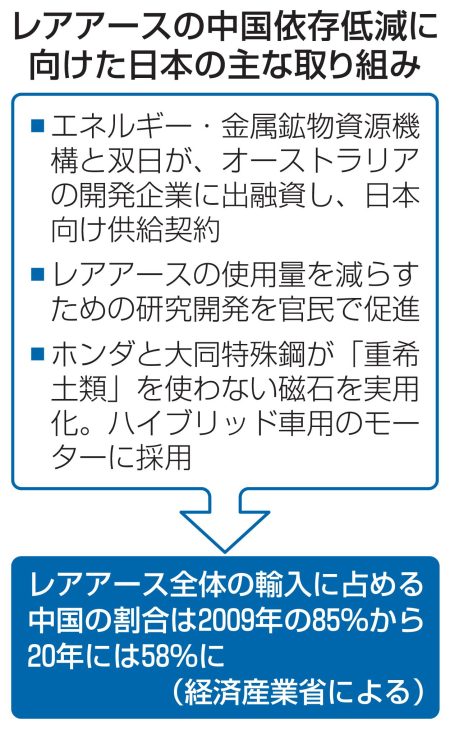 レアアース、脱中国共有へ　政府、G7・資源国と|47NEWS（よんななニュース）