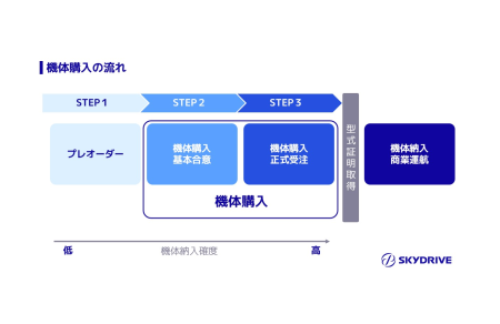 SkyDrive初！ドバイのヘリコプターチャーター会社AeroGulf Servicesと空飛ぶクルマ「SKYDRIVE （SkyDrive式SD-05型）」の機体購入に向け基本合意（LOI） - 株式会社SkyDrive