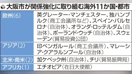 「万博で認知度アップ」 大阪市 が企業の 国際活動 後押し…新年度 から 11か国 ・ 都市 と セミナー や 商談会 、 相互訪問 : 読売新聞