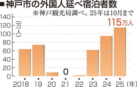 神戸に宿泊した訪日客、初の100万人超え　空港国際化、大阪・関西万博が弾みに　2025年|経済ニュース|神戸新聞NEXT