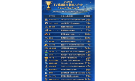 エム・データ × 公益社団法人 日本観光振興協会「2025年 TV番組露出 観光スポット トレンドランキング（MBT）」発表 – エム・データ