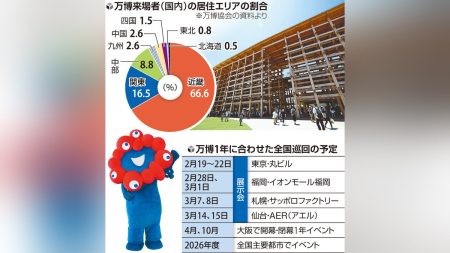 大阪・関西万博 感動 VR 体験 ミャクミャク にも会える 全国 巡回展 来月スタート…パビリオン １００超の建物の記録映像 : 読売新聞