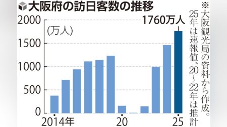 大阪の訪日客、過去最高の１７６０万人…万博が追い風「世界各地の観光客が増え中国の落ち込みを十分カバーできる」 : 読売新聞