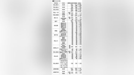 岡山県立高・全日制は過去最低の１．０１倍、私立全日制は過去最高「無償化の影響出ている」…進学希望調査の倍率一覧 : 読売新聞