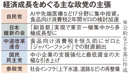 関西経済　衆院選が成長の分岐点　副首都、消費税ゼロ、中小支援…ポスト万博の決定打は（産経新聞） - Yahoo!ニュース