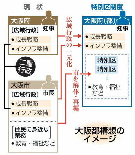 維新が訴える「副首都」構想は大阪人に響くのか　国民民主は「特別市」推し、衆院選の結果が左右｜京都新聞デジタル　京都・滋賀のニュースサイト