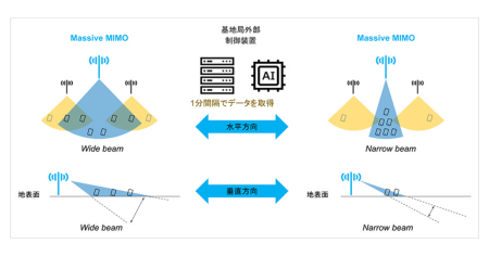 ソフトバンクとエリクソン、万博での実証成功を受けAI外部制御による基地局のカバレッジ最適化システムを導入