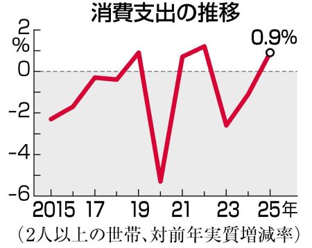 ２５年消費支出、０．９％増　３年ぶりプラス、万博効果で―エンゲル係数は４４年ぶりの高さ・総務省：時事ドットコム