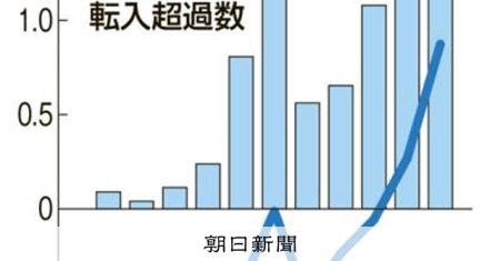 関西６府県の人口移動、「52年ぶり」転入超　再開発進む大阪が牽引：朝日新聞