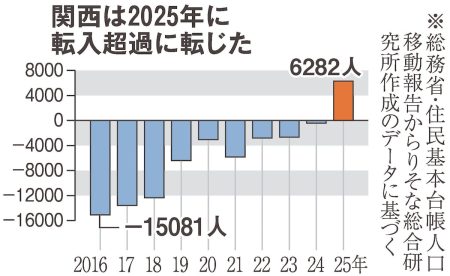 関西、52年ぶり転入超過　万博、IR…経済好調の大阪牽引　東京の住宅コスト急騰も要因（産経新聞） - Yahoo!ニュース