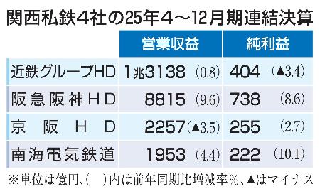 関西大手私鉄、３社が最高益　４～１２月期決算、万博寄与｜秋田魁新報電子版