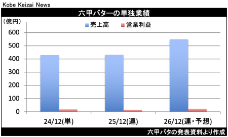 六甲バター、今期純利益１％増に　前期に「負ののれん」発生益・販売数量は増加 - 神戸経済ニュース