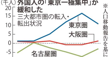 万博が開催された昨年、外国人の「東京一極集中」が緩和　増えた関西、雇用創出背景か - 産経ニュース