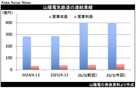 山陽電の４〜12月期、純利益42％増　旅客数堅調で通期やや上方修正 - 神戸経済ニュース