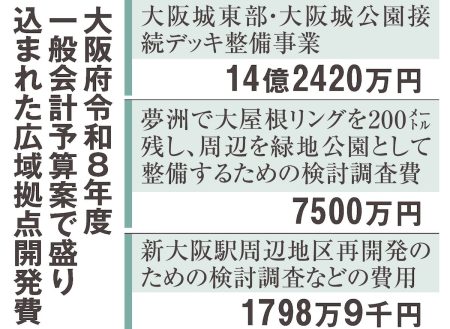 大阪城から夢洲まで広域開発に15億6400万円　大阪府8年度予算案　万博の遺産生かす（産経新聞） - Yahoo!ニュース
