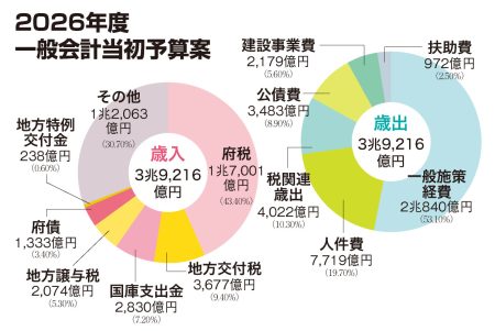 府予算案、過去最大３.９兆円　教育と都市開発に重点配分 | 週刊大阪日日新聞