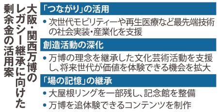 大阪・関西万博の運営黒字は370億円　剰余金の管理法人を設立　先端技術の産業化支援へ（産経新聞） - Yahoo!ニュース