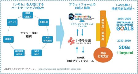 【いのち会議】～いのち宣言をつなぐ「103のアクション」～　第87回「未来の地球環境を守るため、共感によるパートナーシップを広げ、すべての人がいのちを大切にするアクションを選択できるようにしよう」 | いのち会議　事務局のプレスリリース